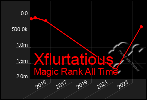 Total Graph of Xflurtatious