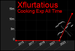 Total Graph of Xflurtatious