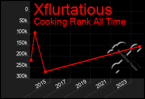 Total Graph of Xflurtatious