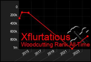 Total Graph of Xflurtatious