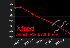 Total Graph of Xfred