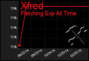 Total Graph of Xfred