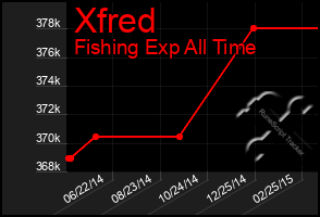 Total Graph of Xfred