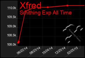 Total Graph of Xfred