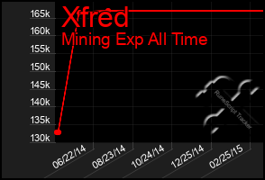 Total Graph of Xfred