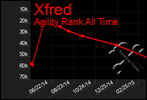 Total Graph of Xfred