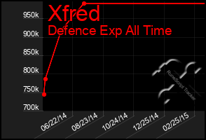 Total Graph of Xfred