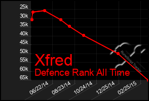 Total Graph of Xfred