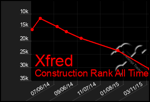 Total Graph of Xfred