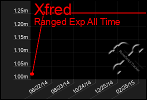 Total Graph of Xfred