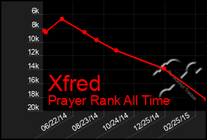 Total Graph of Xfred