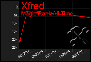 Total Graph of Xfred