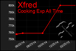 Total Graph of Xfred