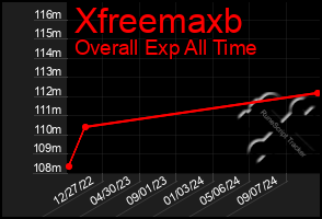 Total Graph of Xfreemaxb