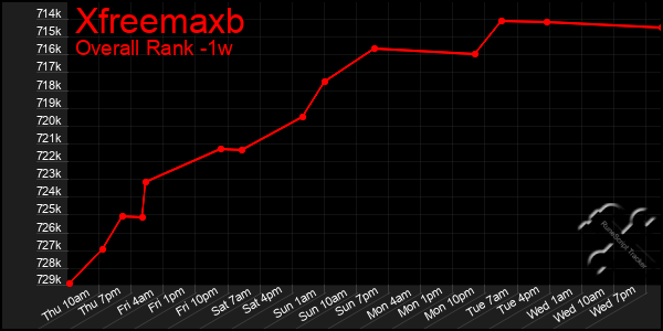 Last 7 Days Graph of Xfreemaxb