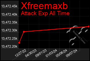 Total Graph of Xfreemaxb