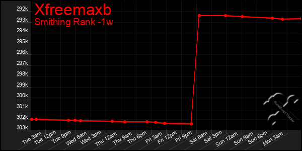 Last 7 Days Graph of Xfreemaxb