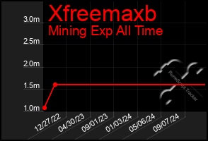 Total Graph of Xfreemaxb