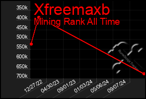 Total Graph of Xfreemaxb