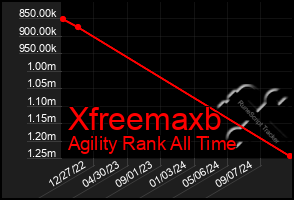 Total Graph of Xfreemaxb