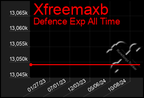 Total Graph of Xfreemaxb