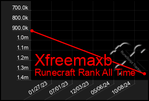 Total Graph of Xfreemaxb