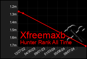 Total Graph of Xfreemaxb