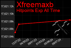 Total Graph of Xfreemaxb