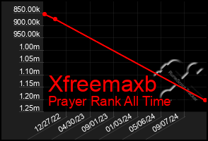 Total Graph of Xfreemaxb