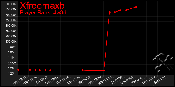 Last 31 Days Graph of Xfreemaxb