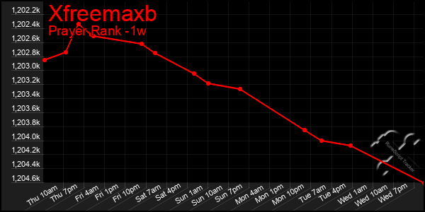 Last 7 Days Graph of Xfreemaxb