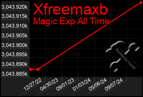 Total Graph of Xfreemaxb