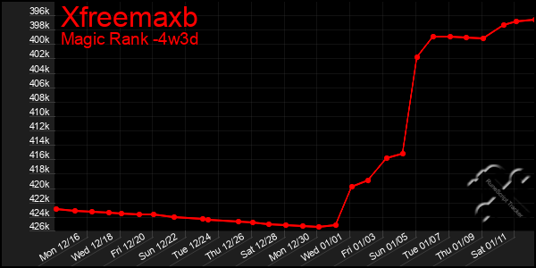 Last 31 Days Graph of Xfreemaxb