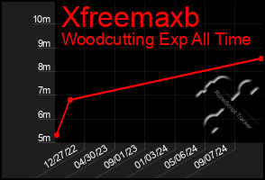 Total Graph of Xfreemaxb