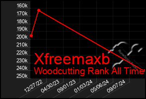 Total Graph of Xfreemaxb