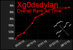 Total Graph of Xg0dsdylan