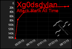 Total Graph of Xg0dsdylan