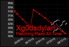 Total Graph of Xg0dsdylan