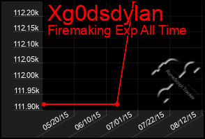 Total Graph of Xg0dsdylan