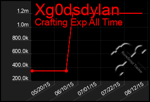 Total Graph of Xg0dsdylan