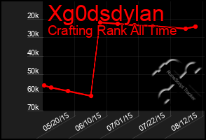 Total Graph of Xg0dsdylan