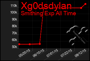 Total Graph of Xg0dsdylan