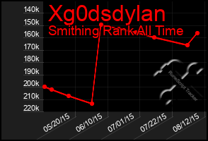 Total Graph of Xg0dsdylan