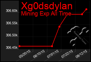 Total Graph of Xg0dsdylan