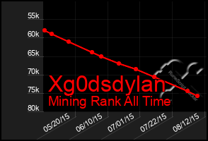 Total Graph of Xg0dsdylan