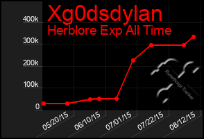 Total Graph of Xg0dsdylan