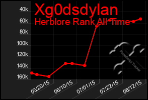 Total Graph of Xg0dsdylan