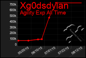 Total Graph of Xg0dsdylan