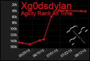 Total Graph of Xg0dsdylan