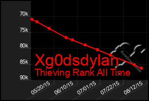 Total Graph of Xg0dsdylan